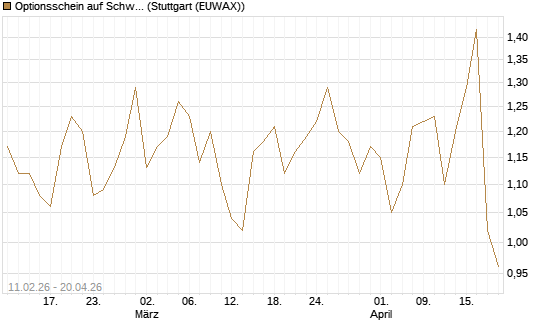 Optionsschein auf Schwab Charles [Goldman Sachs Bank Europe SE] Chart