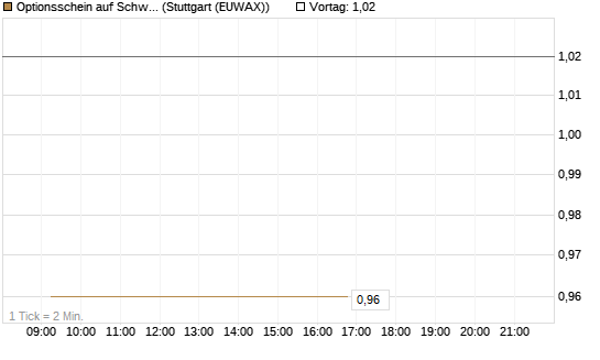 Optionsschein auf Schwab Charles [Goldman Sachs Bank Europe SE] Chart