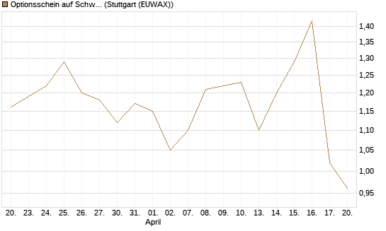 Optionsschein auf Schwab Charles [Goldman Sachs Bank Europe SE] Chart