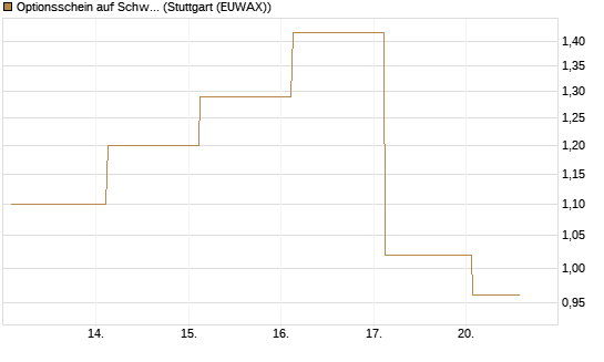 Optionsschein auf Schwab Charles [Goldman Sachs Bank Europe SE] Chart