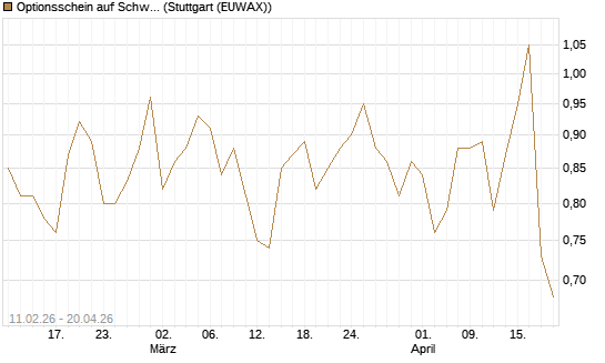 Optionsschein auf Schwab Charles [Goldman Sachs Bank Europe SE] Chart