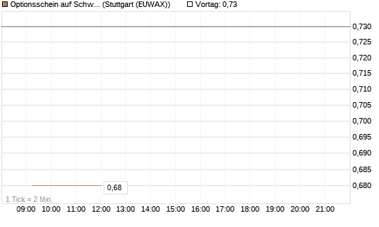 Optionsschein auf Schwab Charles [Goldman Sachs Bank Europe SE] Chart