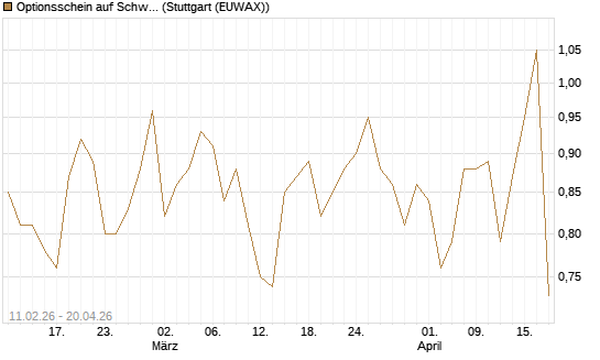 Optionsschein auf Schwab Charles [Goldman Sachs Bank Europe SE] Chart