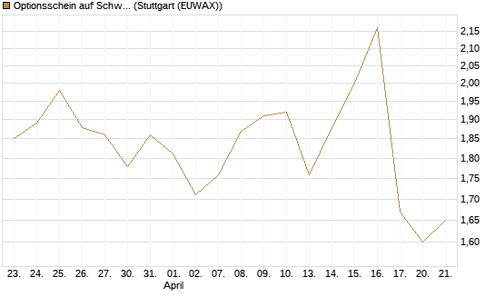 Optionsschein auf Schwab Charles [Goldman Sachs Bank Europe SE] Chart