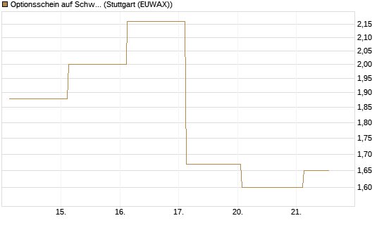 Optionsschein auf Schwab Charles [Goldman Sachs Bank Europe SE] Chart