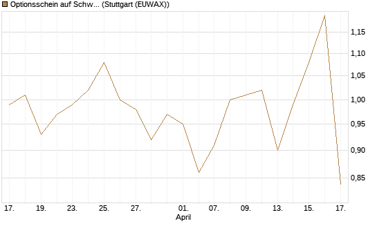 Optionsschein auf Schwab Charles [Goldman Sachs Bank Europe SE] Chart