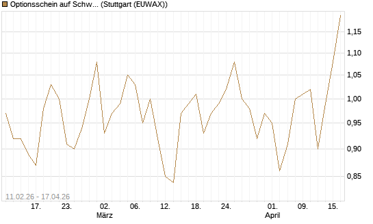 Optionsschein auf Schwab Charles [Goldman Sachs Bank Europe SE] Chart