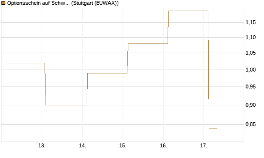 Optionsschein auf Schwab Charles [Goldman Sachs Bank Europe SE] Chart
