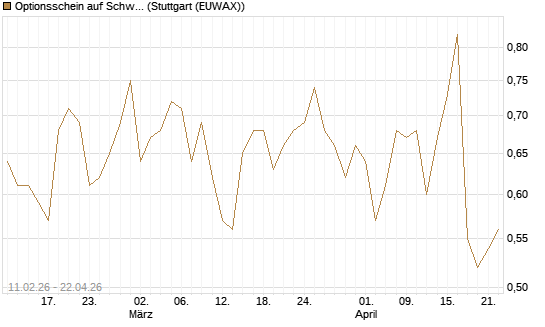 Optionsschein auf Schwab Charles [Goldman Sachs Bank Europe SE] Chart