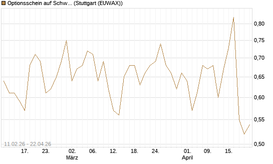 Optionsschein auf Schwab Charles [Goldman Sachs Bank Europe SE] Chart