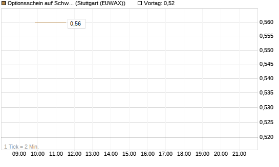 Optionsschein auf Schwab Charles [Goldman Sachs Bank Europe SE] Chart