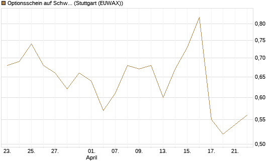 Optionsschein auf Schwab Charles [Goldman Sachs Bank Europe SE] Chart