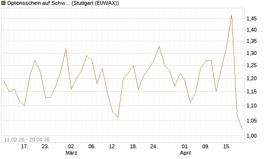 Optionsschein auf Schwab Charles [Goldman Sachs Bank Europe SE] Chart