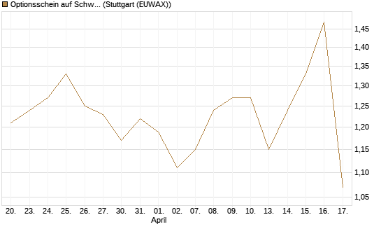 Optionsschein auf Schwab Charles [Goldman Sachs Bank Europe SE] Chart