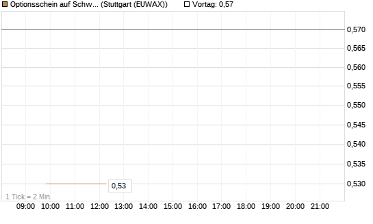 Optionsschein auf Schwab Charles [Goldman Sachs Bank Europe SE] Chart