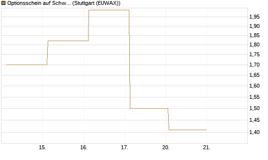 Optionsschein auf Schwab Charles [Goldman Sachs Bank Europe SE] Chart