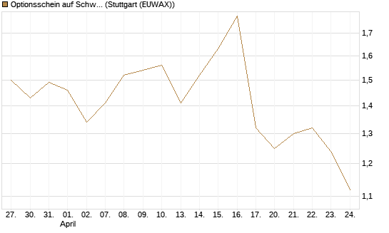 Optionsschein auf Schwab Charles [Goldman Sachs Bank Europe SE] Chart