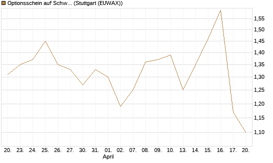 Optionsschein auf Schwab Charles [Goldman Sachs Bank Europe SE] Chart