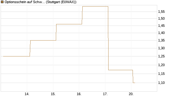 Optionsschein auf Schwab Charles [Goldman Sachs Bank Europe SE] Chart