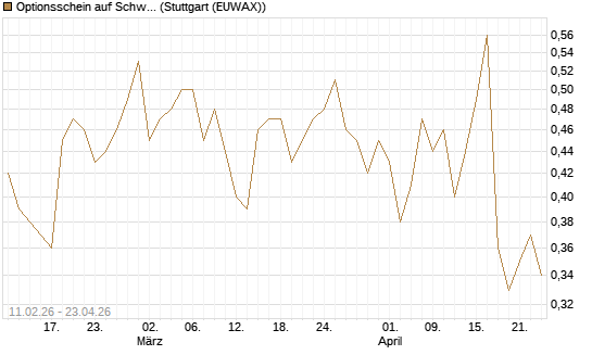 Optionsschein auf Schwab Charles [Goldman Sachs Bank Europe SE] Chart