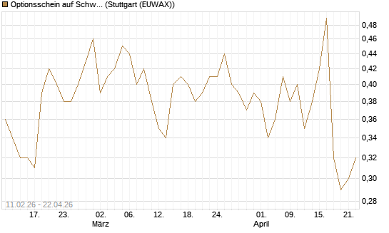 Optionsschein auf Schwab Charles [Goldman Sachs Bank Europe SE] Chart