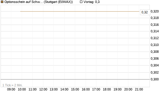 Optionsschein auf Schwab Charles [Goldman Sachs Bank Europe SE] Chart