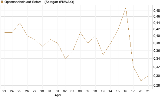 Optionsschein auf Schwab Charles [Goldman Sachs Bank Europe SE] Chart