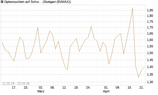 Optionsschein auf Schwab Charles [Goldman Sachs Bank Europe SE] Chart
