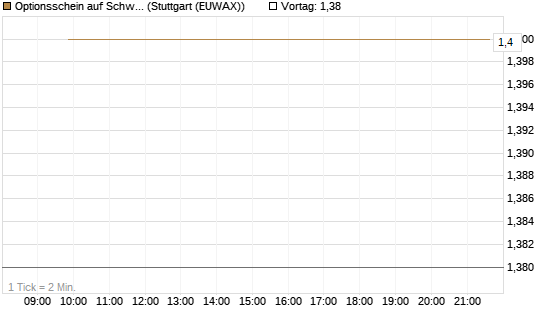 Optionsschein auf Schwab Charles [Goldman Sachs Bank Europe SE] Chart