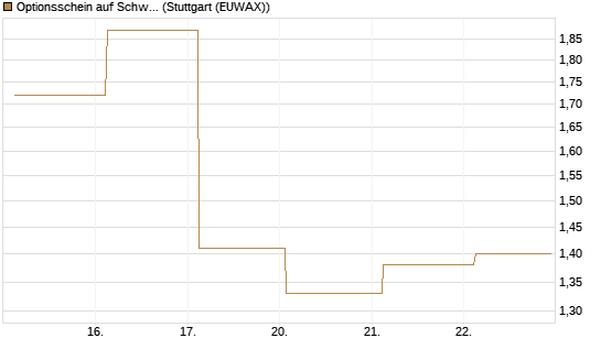 Optionsschein auf Schwab Charles [Goldman Sachs Bank Europe SE] Chart