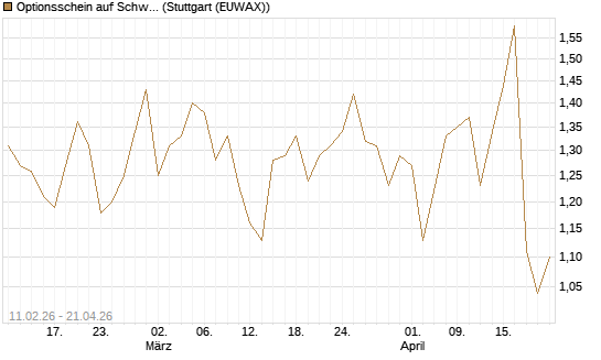 Optionsschein auf Schwab Charles [Goldman Sachs Bank Europe SE] Chart