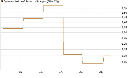Optionsschein auf Schwab Charles [Goldman Sachs Bank Europe SE] Chart