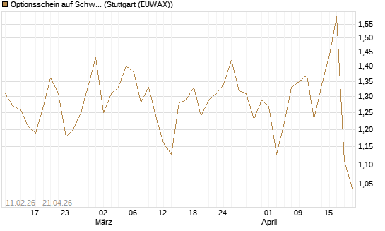 Optionsschein auf Schwab Charles [Goldman Sachs Bank Europe SE] Chart