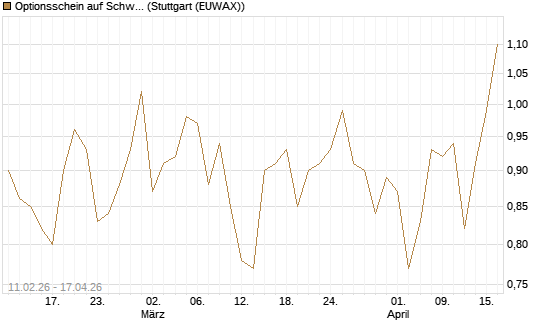 Optionsschein auf Schwab Charles [Goldman Sachs Bank Europe SE] Chart