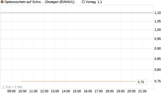 Optionsschein auf Schwab Charles [Goldman Sachs Bank Europe SE] Chart