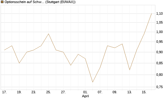 Optionsschein auf Schwab Charles [Goldman Sachs Bank Europe SE] Chart