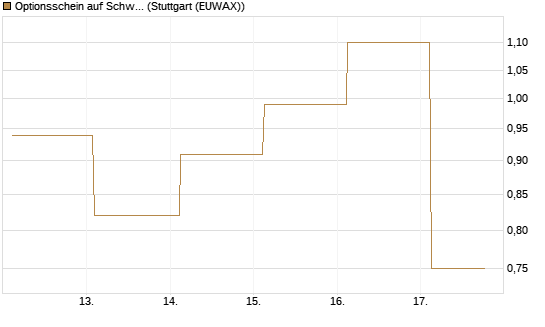 Optionsschein auf Schwab Charles [Goldman Sachs Bank Europe SE] Chart