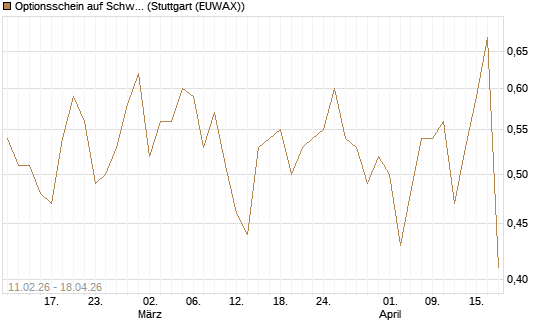 Optionsschein auf Schwab Charles [Goldman Sachs Bank Europe SE] Chart