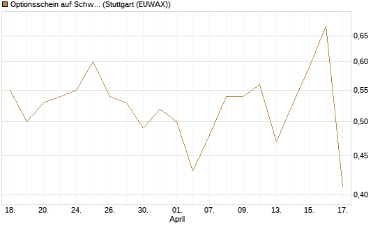 Optionsschein auf Schwab Charles [Goldman Sachs Bank Europe SE] Chart