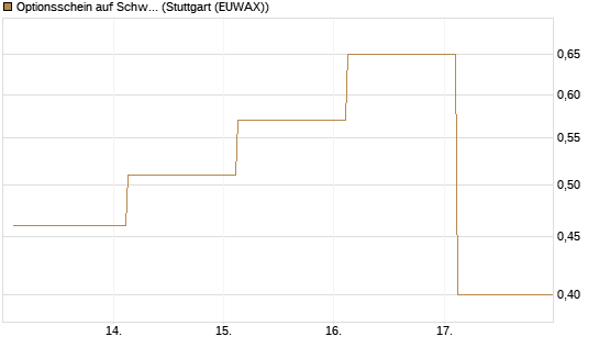 Optionsschein auf Schwab Charles [Goldman Sachs Bank Europe SE] Chart