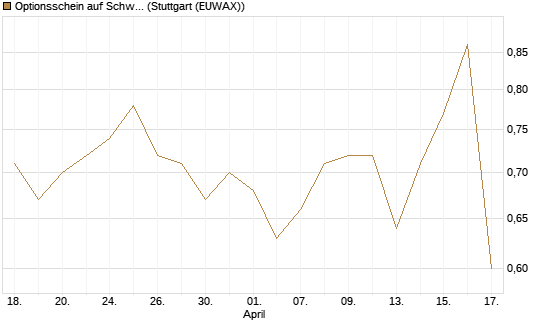 Optionsschein auf Schwab Charles [Goldman Sachs Bank Europe SE] Chart
