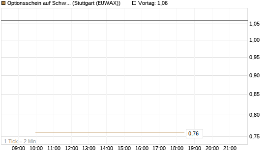 Optionsschein auf Schwab Charles [Goldman Sachs Bank Europe SE] Chart