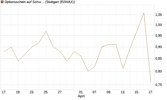 Optionsschein auf Schwab Charles [Goldman Sachs Bank Europe SE] Chart