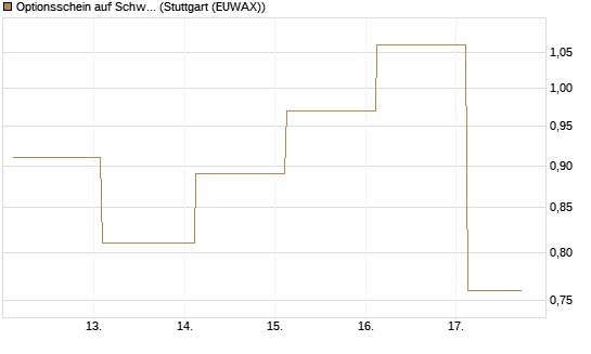 Optionsschein auf Schwab Charles [Goldman Sachs Bank Europe SE] Chart