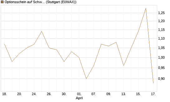 Optionsschein auf Schwab Charles [Goldman Sachs Bank Europe SE] Chart