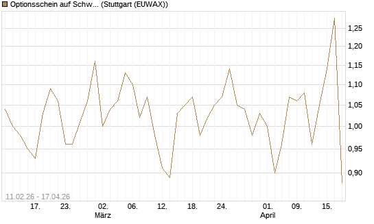 Optionsschein auf Schwab Charles [Goldman Sachs Bank Europe SE] Chart