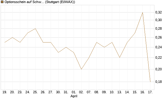 Optionsschein auf Schwab Charles [Goldman Sachs Bank Europe SE] Chart