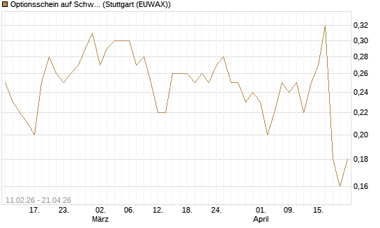 Optionsschein auf Schwab Charles [Goldman Sachs Bank Europe SE] Chart