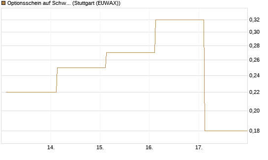 Optionsschein auf Schwab Charles [Goldman Sachs Bank Europe SE] Chart