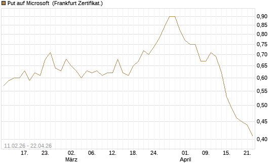 Put auf Microsoft [Vontobel] Chart